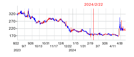 2024年2月22日 16:06前後のの株価チャート